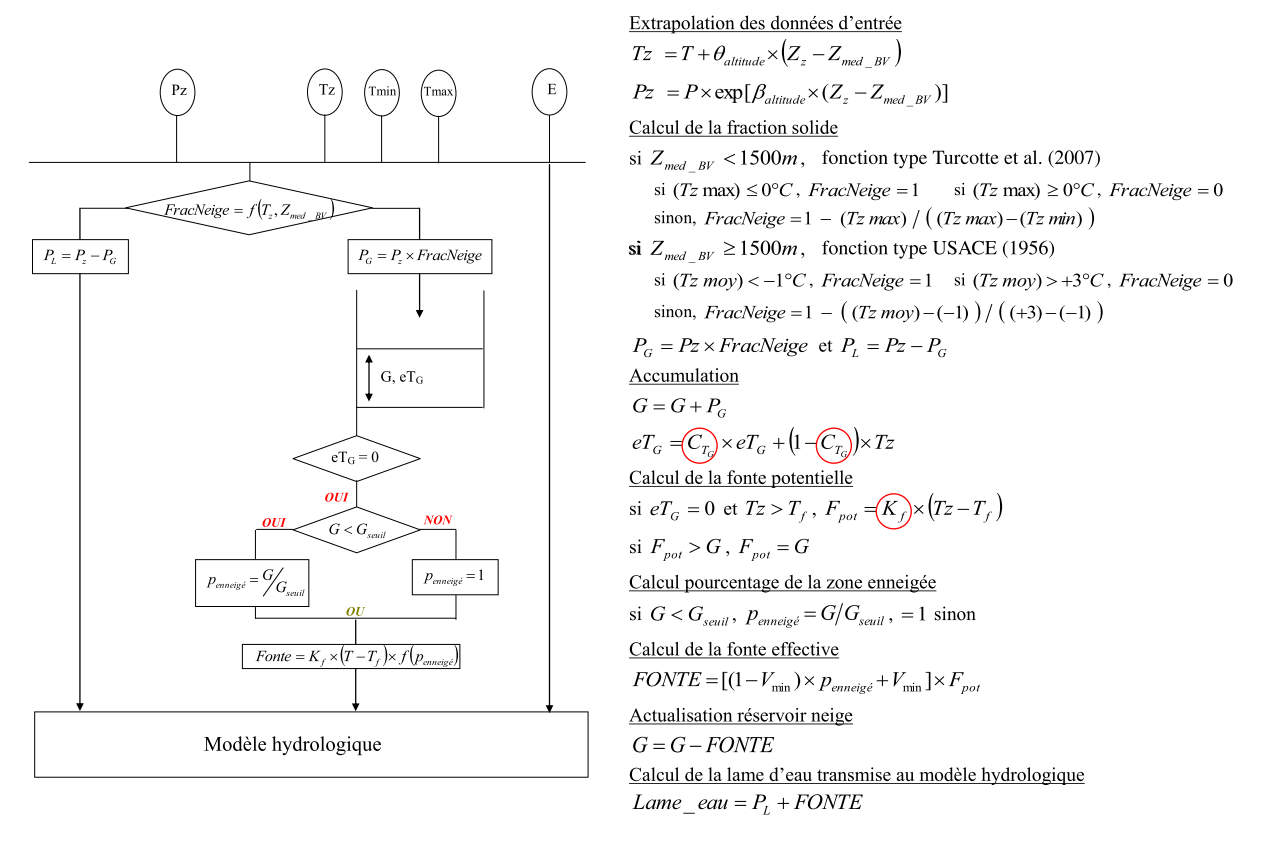 Structure et équations d’une bande d’altitude de CemaNeige. (Valéry, 2010)