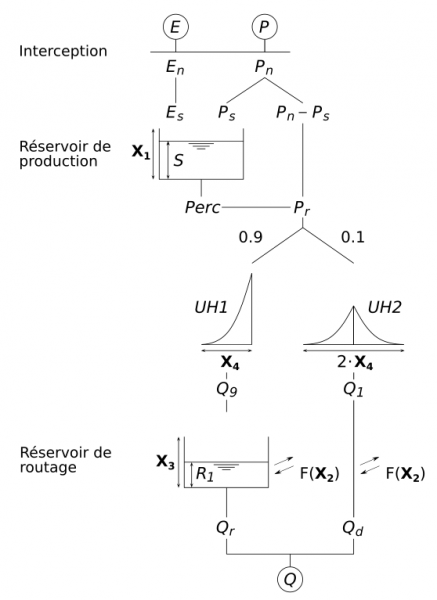 diagramGR4J-FR.png